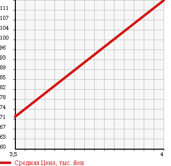 Аукционная статистика: График изменения цены AUDI Ауди  TT ROADSTER ТТ Родстер  2005 в зависимости от аукционных оценок