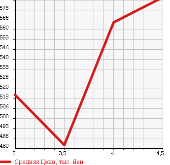 Аукционная статистика: График изменения цены AUDI Ауди  TT ROADSTER ТТ Родстер  2007 в зависимости от аукционных оценок