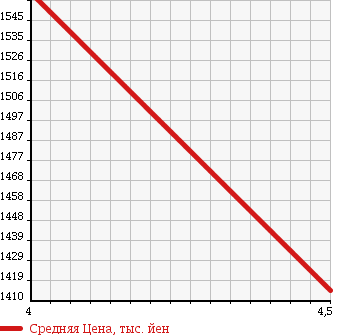 Аукционная статистика: График изменения цены AUDI Ауди  TT ROADSTER ТТ Родстер  2010 в зависимости от аукционных оценок