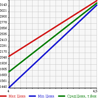 Аукционная статистика: График изменения цены AUDI Ауди  TT ROADSTER ТТ Родстер  2011 в зависимости от аукционных оценок