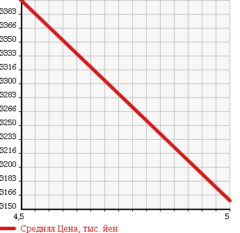 Аукционная статистика: График изменения цены AUDI Ауди  TT ROADSTER ТТ Родстер  2016 в зависимости от аукционных оценок