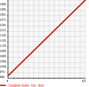 Аукционная статистика: График изменения цены AUDI Ауди  TTCOUPE Тт Купе  2012 1800 8JCDA TT COUPE 1.8TFSI в зависимости от аукционных оценок