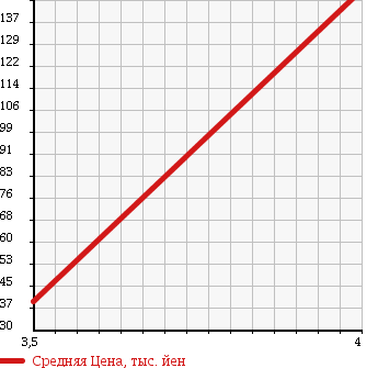 Аукционная статистика: График изменения цены AUDI Ауди  TTCOUPE Тт Купе  2003 в зависимости от аукционных оценок