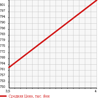 Аукционная статистика: График изменения цены AUDI Ауди  TTCOUPE Тт Купе  2008 в зависимости от аукционных оценок
