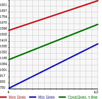 Аукционная статистика: График изменения цены AUDI Ауди  TTCOUPE Тт Купе  2012 в зависимости от аукционных оценок