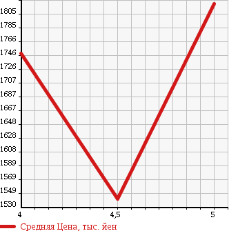Аукционная статистика: График изменения цены AUDI Ауди  TT ТТ  2012 1800 8JCDA 1.8TFSI в зависимости от аукционных оценок