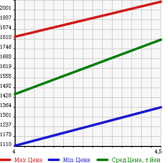 Аукционная статистика: График изменения цены AUDI Ауди  TT ТТ  2013 1800 8JCDA 1.8TFSI в зависимости от аукционных оценок