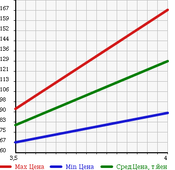 Аукционная статистика: График изменения цены AUDI Ауди  TT ТТ  2005 1800 8NAUQ в зависимости от аукционных оценок