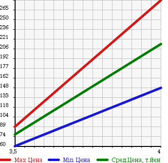 Аукционная статистика: График изменения цены AUDI Ауди  TT ТТ  2001 1800 8NAUQ 1.8T в зависимости от аукционных оценок