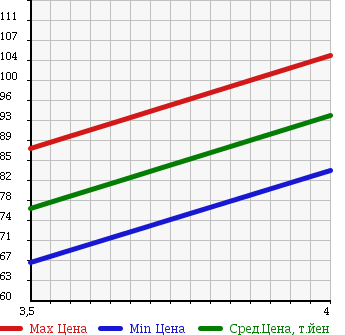Аукционная статистика: График изменения цены AUDI Ауди  TT ТТ  2004 1800 8NAUQ COUPE 1.8T в зависимости от аукционных оценок