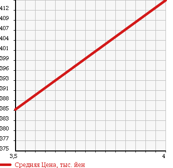 Аукционная статистика: График изменения цены AUDI Ауди  TT ТТ  2008 2000 8JBWA в зависимости от аукционных оценок