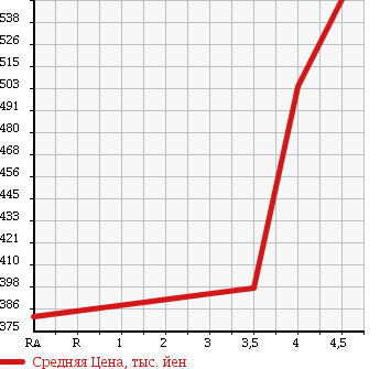 Аукционная статистика: График изменения цены AUDI Ауди  TT ТТ  2007 2000 8JBWA 2.0TFSI в зависимости от аукционных оценок