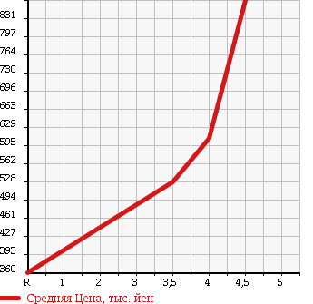 Аукционная статистика: График изменения цены AUDI Ауди  TT ТТ  2008 2000 8JBWA 2.0TFSI в зависимости от аукционных оценок