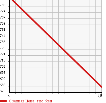 Аукционная статистика: График изменения цены AUDI Ауди  TT ТТ  2010 2000 8JBWA 2.0TFSI в зависимости от аукционных оценок