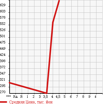 Аукционная статистика: График изменения цены AUDI Ауди  TT ТТ  2007 2000 8JBWA COUPE 2.0 TFSI в зависимости от аукционных оценок