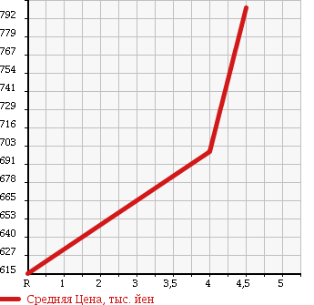 Аукционная статистика: График изменения цены AUDI Ауди  TT ТТ  2008 2000 8JBWA COUPE 2.0 TFSI в зависимости от аукционных оценок