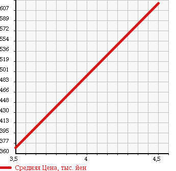 Аукционная статистика: График изменения цены AUDI Ауди  TT ТТ  2009 2000 8JBWA COUPE 2.0 TFSI в зависимости от аукционных оценок