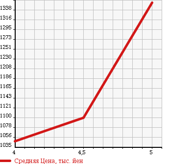 Аукционная статистика: График изменения цены AUDI Ауди  TT ТТ  2011 2000 8JCES 2.0TFSI в зависимости от аукционных оценок