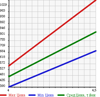 Аукционная статистика: График изменения цены AUDI Ауди  TT ТТ  2007 3200 8JBUBF 3.2 QUATTRO 4WD в зависимости от аукционных оценок