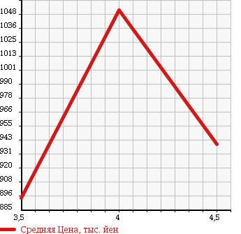 Аукционная статистика: График изменения цены AUDI Ауди  TT ТТ  2007 3200 8JBUBF COUPE 3.2 QUATTRO 4WD в зависимости от аукционных оценок
