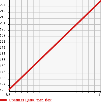 Аукционная статистика: График изменения цены AUDI Ауди  TT ТТ  2004 3200 8NBHEF 3.2 QUATTRO S LINE в зависимости от аукционных оценок