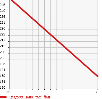 Аукционная статистика: График изменения цены AUDI Ауди  TT ТТ  2006 3200 8NBHEF COUPE 3.2 QUATTRO S LINE в зависимости от аукционных оценок