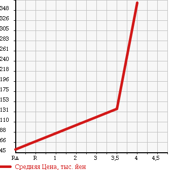 Аукционная статистика: График изменения цены AUDI Ауди  TT ТТ  2001 в зависимости от аукционных оценок