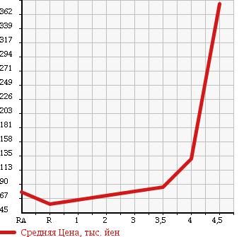 Аукционная статистика: График изменения цены AUDI Ауди  TT ТТ  2003 в зависимости от аукционных оценок