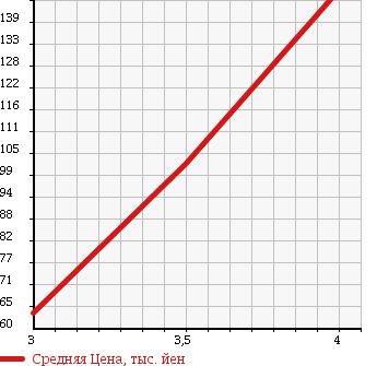 Аукционная статистика: График изменения цены AUDI Ауди  TT ТТ  2004 в зависимости от аукционных оценок
