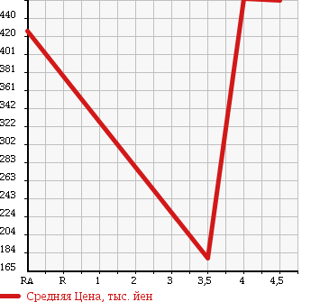 Аукционная статистика: График изменения цены AUDI Ауди  TT ТТ  2006 в зависимости от аукционных оценок
