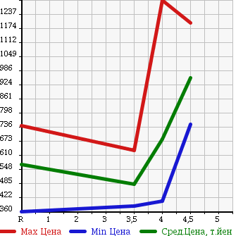 Аукционная статистика: График изменения цены AUDI Ауди  TT ТТ  2008 в зависимости от аукционных оценок