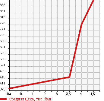 Аукционная статистика: График изменения цены AUDI Ауди  TT ТТ  2009 в зависимости от аукционных оценок