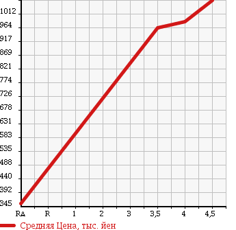 Аукционная статистика: График изменения цены AUDI Ауди  TT ТТ  2010 в зависимости от аукционных оценок
