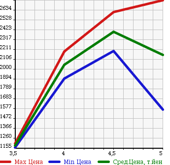 Аукционная статистика: График изменения цены AUDI Ауди  TT ТТ  2014 в зависимости от аукционных оценок