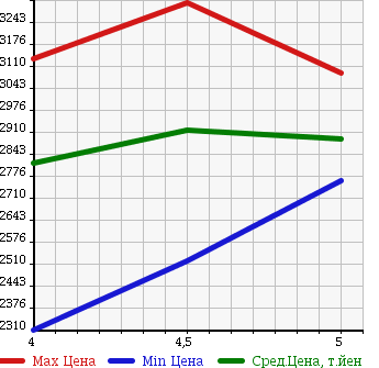 Аукционная статистика: График изменения цены AUDI Ауди  TT ТТ  2016 в зависимости от аукционных оценок