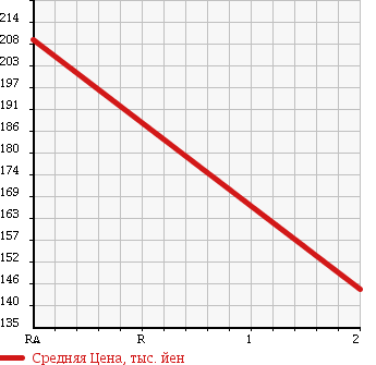 Аукционная статистика: График изменения цены VOLKSWAGEN BEETLE 1974 13AD в зависимости от аукционных оценок
