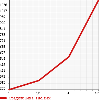 Аукционная статистика: График изменения цены VOLKSWAGEN SIROCCO 2009 13CAV в зависимости от аукционных оценок