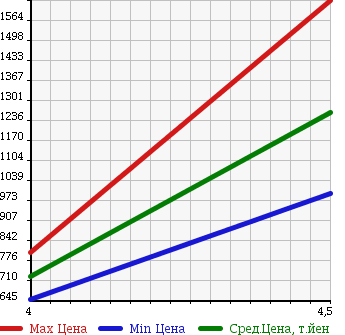Аукционная статистика: График изменения цены VOLKSWAGEN SIROCCO 2011 13CAV в зависимости от аукционных оценок