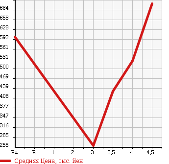 Аукционная статистика: График изменения цены VOLKSWAGEN SIROCCO 2009 13CAW в зависимости от аукционных оценок