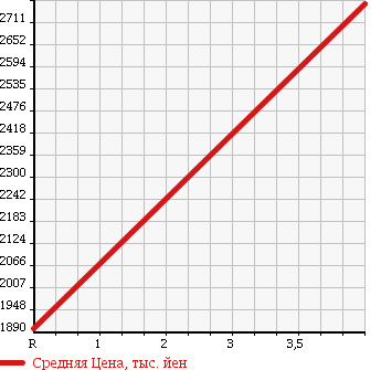 Аукционная статистика: График изменения цены VOLKSWAGEN SIROCCO 2012 13CDL в зависимости от аукционных оценок