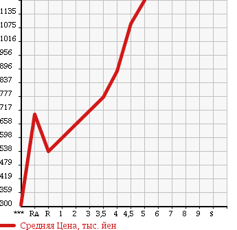 Аукционная статистика: График изменения цены VOLKSWAGEN THE BEETLE 2012 16CBZ в зависимости от аукционных оценок