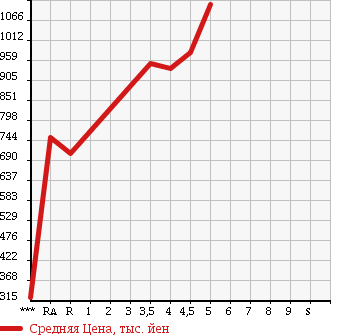 Аукционная статистика: График изменения цены VOLKSWAGEN THE BEETLE 2013 16CBZ в зависимости от аукционных оценок