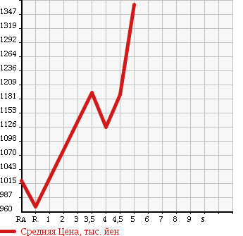 Аукционная статистика: График изменения цены VOLKSWAGEN THE BEETLE 2014 16CBZ в зависимости от аукционных оценок