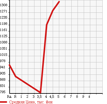 Аукционная статистика: График изменения цены VOLKSWAGEN THE BEETLE 2015 16CBZ в зависимости от аукционных оценок