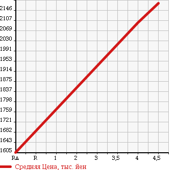 Аукционная статистика: График изменения цены VOLKSWAGEN THE BEETLE 2013 16CBZK в зависимости от аукционных оценок