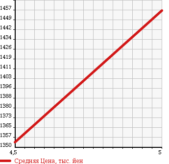 Аукционная статистика: График изменения цены VOLKSWAGEN THE BEETLE 2013 16CPL в зависимости от аукционных оценок