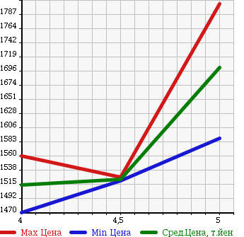 Аукционная статистика: График изменения цены VOLKSWAGEN THE BEETLE 2014 16CPL в зависимости от аукционных оценок