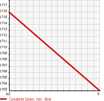 Аукционная статистика: График изменения цены VOLKSWAGEN THE BEETLE 2015 16CPL в зависимости от аукционных оценок