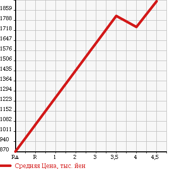 Аукционная статистика: График изменения цены VOLKSWAGEN THE BEETLE 2016 16CZDW в зависимости от аукционных оценок