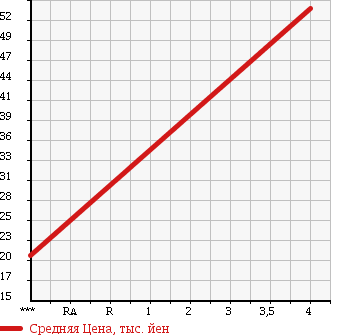Аукционная статистика: График изменения цены VOLKSWAGEN GOLF 1999 1EAGG в зависимости от аукционных оценок